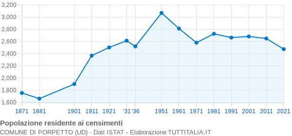 Grafico andamento storico popolazione Comune di Porpetto (UD)