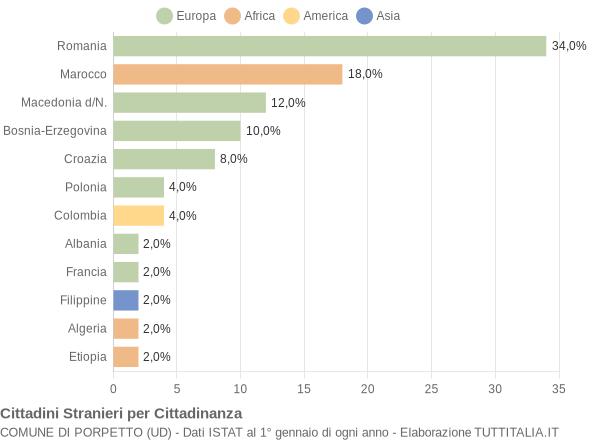 Grafico cittadinanza stranieri - Porpetto 2007