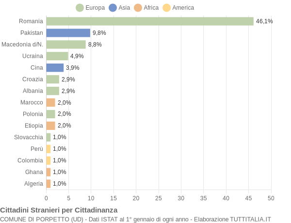 Grafico cittadinanza stranieri - Porpetto 2018