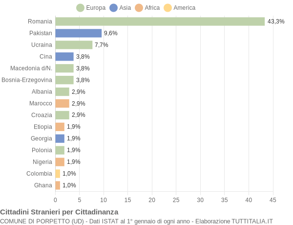 Grafico cittadinanza stranieri - Porpetto 2019