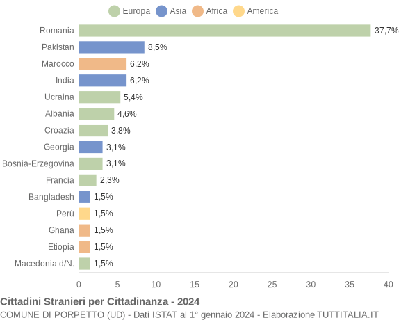 Grafico cittadinanza stranieri - Porpetto 2024