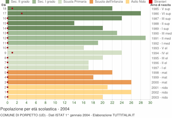 Grafico Popolazione in età scolastica - Porpetto 2004