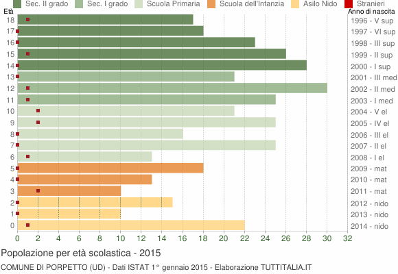 Grafico Popolazione in età scolastica - Porpetto 2015