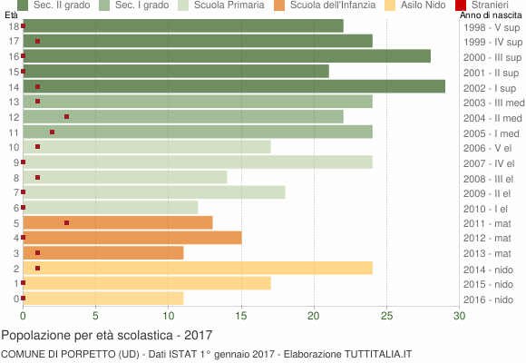 Grafico Popolazione in età scolastica - Porpetto 2017