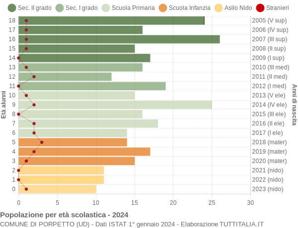 Grafico Popolazione in età scolastica - Porpetto 2024