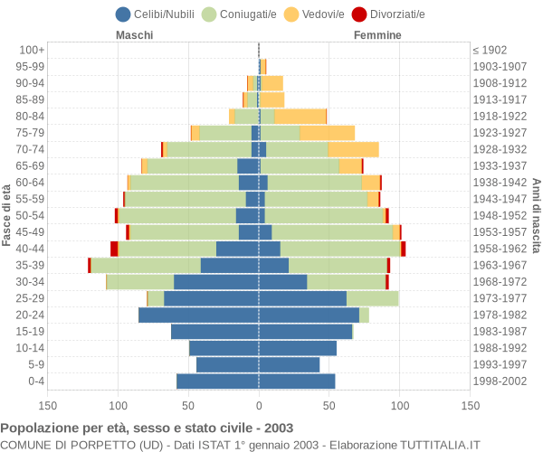 Grafico Popolazione per età, sesso e stato civile Comune di Porpetto (UD)