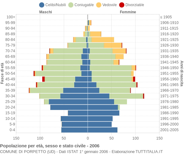 Grafico Popolazione per età, sesso e stato civile Comune di Porpetto (UD)