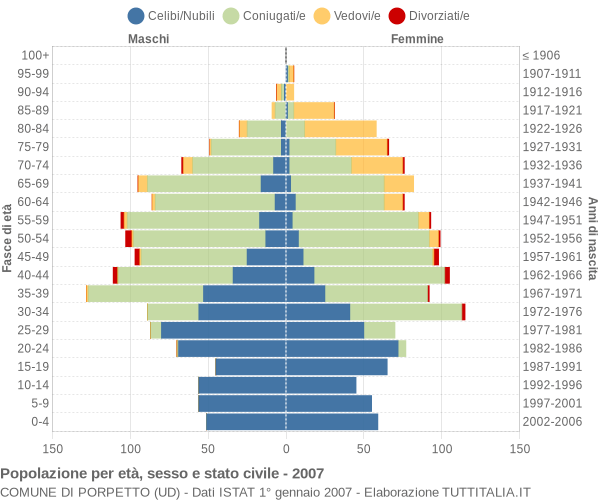 Grafico Popolazione per età, sesso e stato civile Comune di Porpetto (UD)