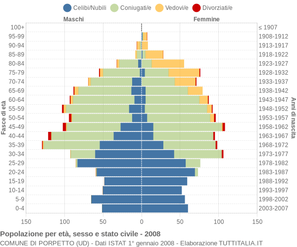 Grafico Popolazione per età, sesso e stato civile Comune di Porpetto (UD)