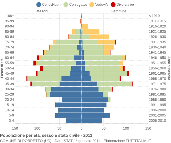 Grafico Popolazione per età, sesso e stato civile Comune di Porpetto (UD)