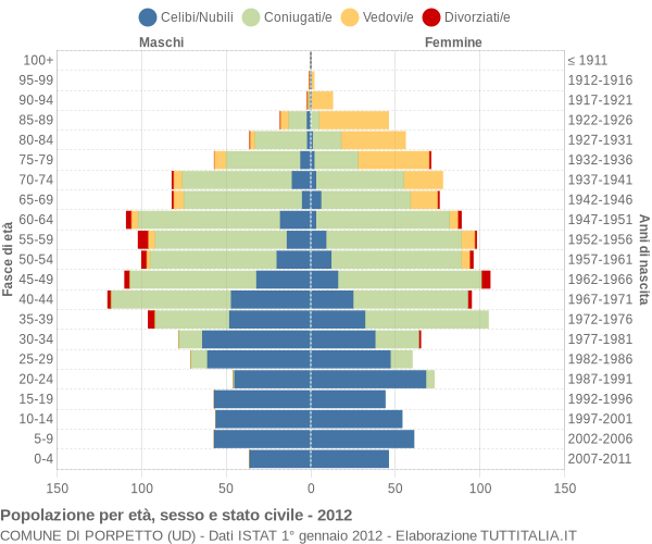 Grafico Popolazione per età, sesso e stato civile Comune di Porpetto (UD)