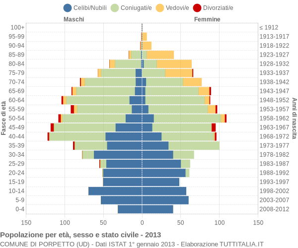 Grafico Popolazione per età, sesso e stato civile Comune di Porpetto (UD)