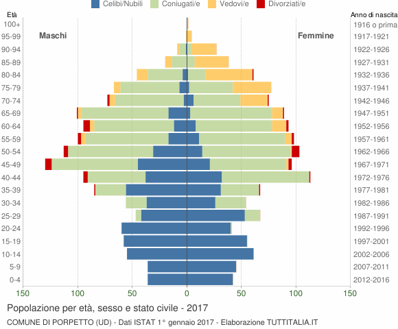 Grafico Popolazione per età, sesso e stato civile Comune di Porpetto (UD)