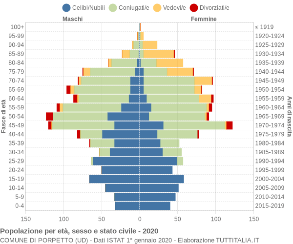 Grafico Popolazione per età, sesso e stato civile Comune di Porpetto (UD)