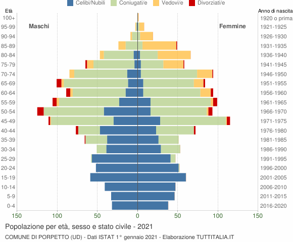 Grafico Popolazione per età, sesso e stato civile Comune di Porpetto (UD)