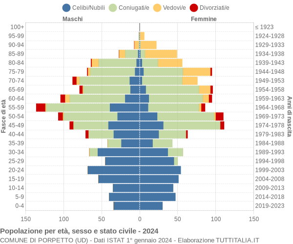 Grafico Popolazione per età, sesso e stato civile Comune di Porpetto (UD)