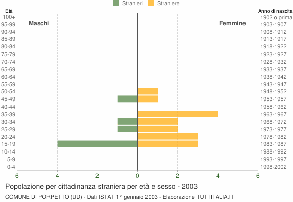 Grafico cittadini stranieri - Porpetto 2003