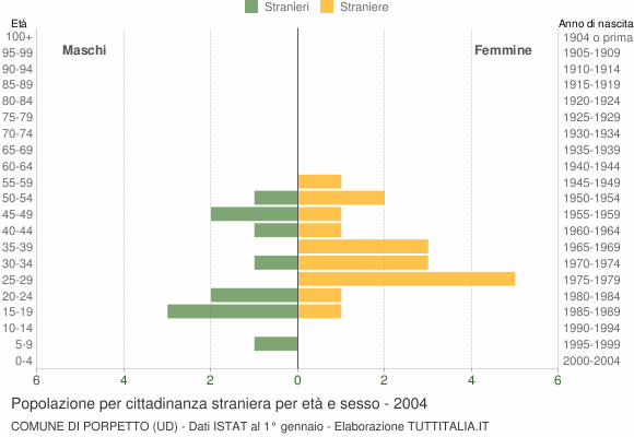 Grafico cittadini stranieri - Porpetto 2004