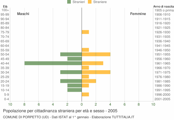 Grafico cittadini stranieri - Porpetto 2005