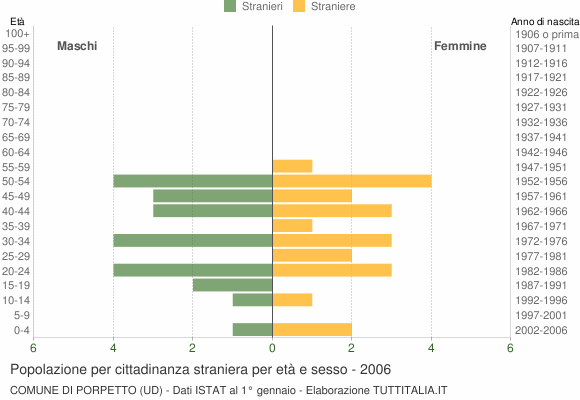 Grafico cittadini stranieri - Porpetto 2006
