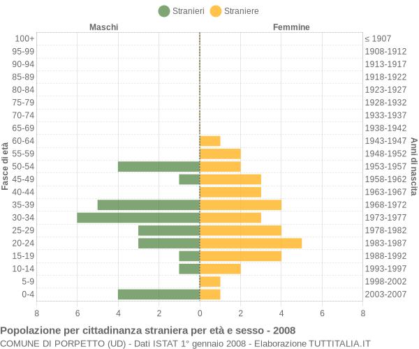 Grafico cittadini stranieri - Porpetto 2008
