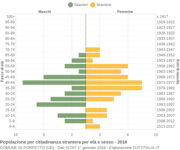 Grafico cittadini stranieri - Porpetto 2018