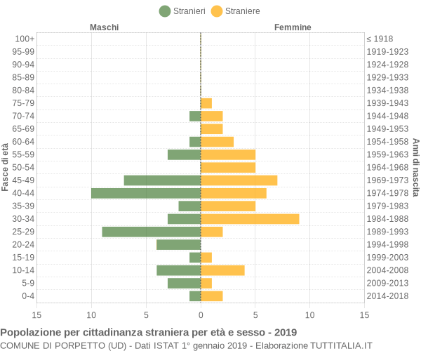 Grafico cittadini stranieri - Porpetto 2019