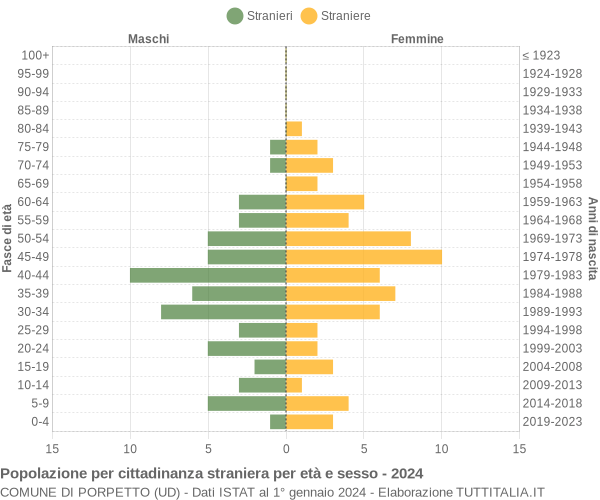 Grafico cittadini stranieri - Porpetto 2024