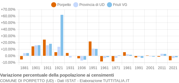 Grafico variazione percentuale della popolazione Comune di Porpetto (UD)