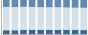 Grafico struttura della popolazione Comune di Porpetto (UD)