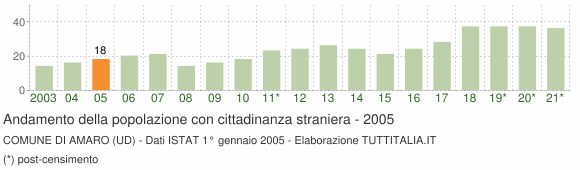 Grafico andamento popolazione stranieri Comune di Amaro (UD)