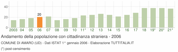 Grafico andamento popolazione stranieri Comune di Amaro (UD)