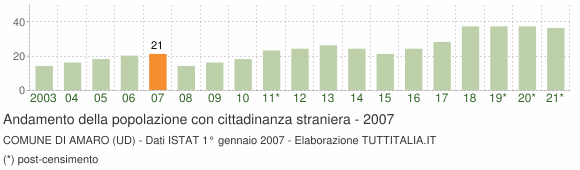 Grafico andamento popolazione stranieri Comune di Amaro (UD)