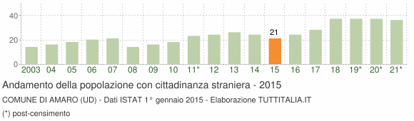 Grafico andamento popolazione stranieri Comune di Amaro (UD)