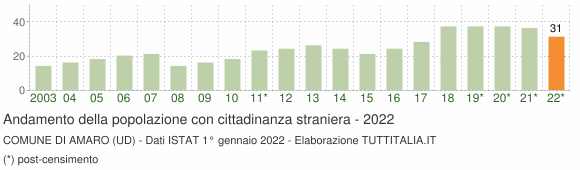Grafico andamento popolazione stranieri Comune di Amaro (UD)