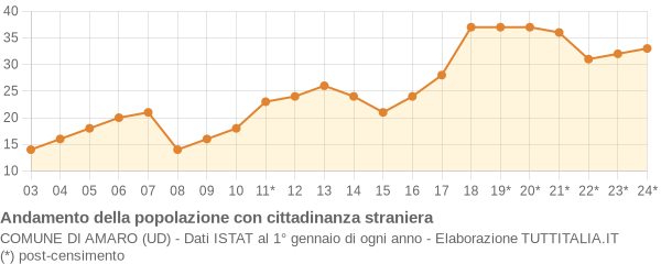 Andamento popolazione stranieri Comune di Amaro (UD)