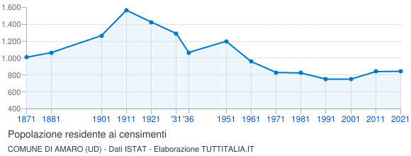 Grafico andamento storico popolazione Comune di Amaro (UD)