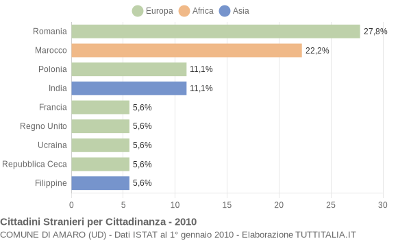 Grafico cittadinanza stranieri - Amaro 2010