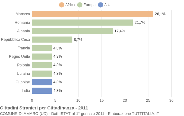 Grafico cittadinanza stranieri - Amaro 2011