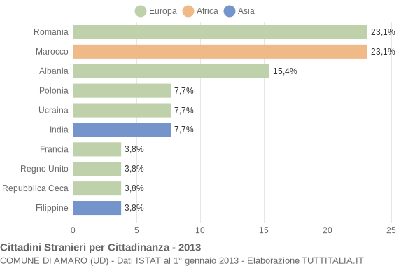 Grafico cittadinanza stranieri - Amaro 2013