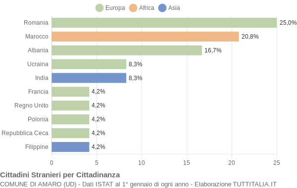 Grafico cittadinanza stranieri - Amaro 2014