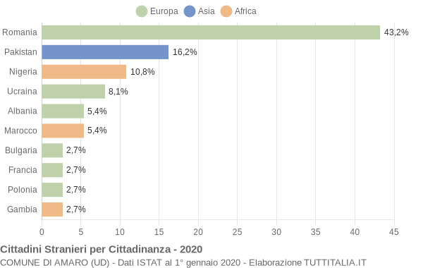 Grafico cittadinanza stranieri - Amaro 2020