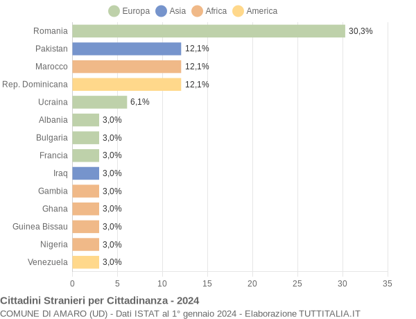 Grafico cittadinanza stranieri - Amaro 2024