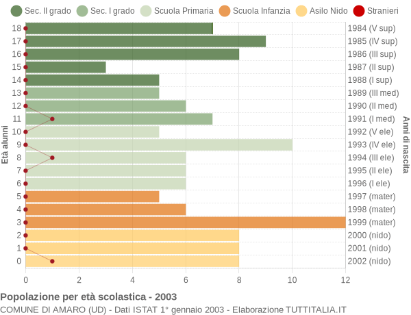 Grafico Popolazione in età scolastica - Amaro 2003