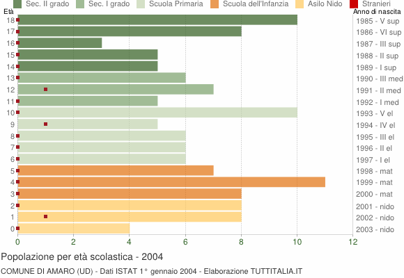 Grafico Popolazione in età scolastica - Amaro 2004