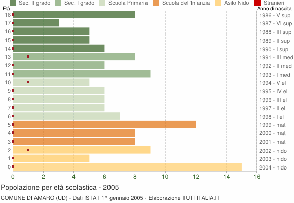 Grafico Popolazione in età scolastica - Amaro 2005