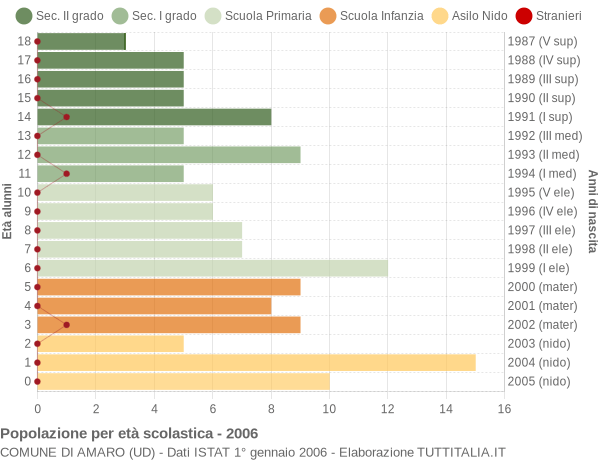 Grafico Popolazione in età scolastica - Amaro 2006