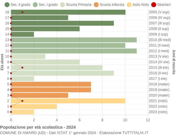 Grafico Popolazione in età scolastica - Amaro 2024