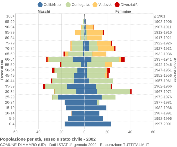 Grafico Popolazione per età, sesso e stato civile Comune di Amaro (UD)