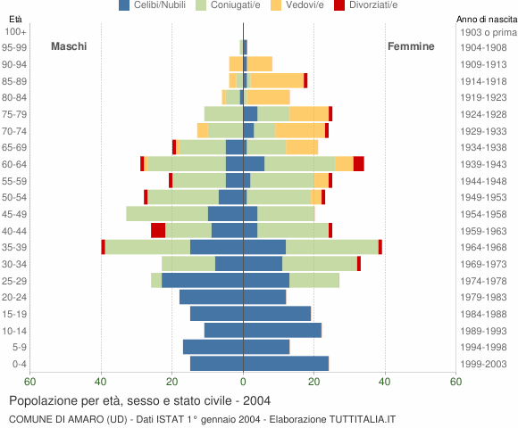 Grafico Popolazione per età, sesso e stato civile Comune di Amaro (UD)